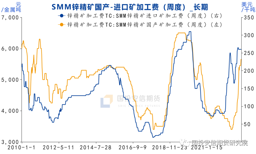 资料来源：SMM、国投安信期货