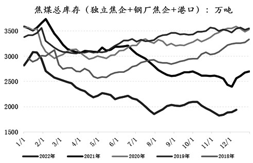 图为焦煤供需数据