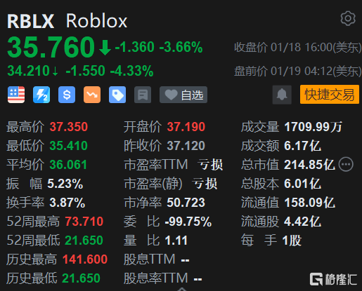 Roblox盘前跌超4% 遭高管净卖出2000股