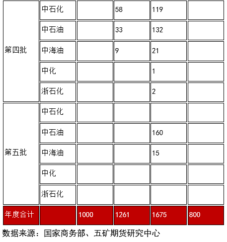 成品油:柴油,低硫燃料油贸易流向和基本面情况