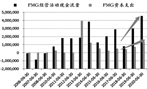 图为海外四大矿山现金流与资本支出