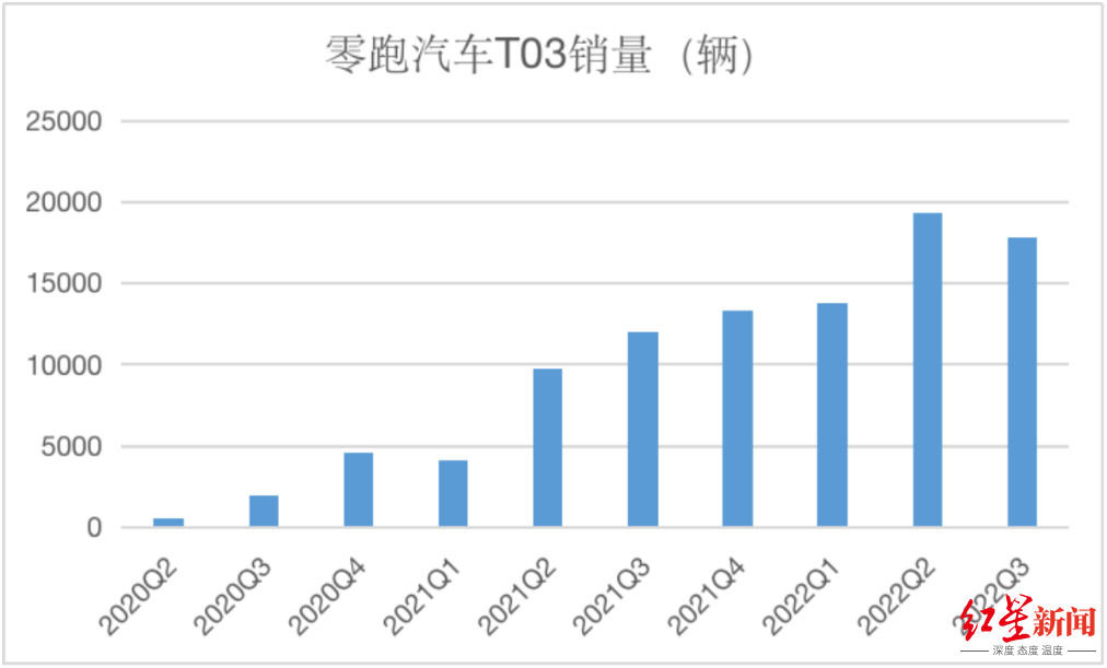 ↑来源：企业公告、红星资本局