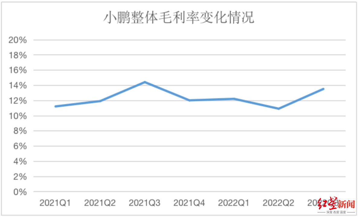 来源：企业财报、红星资本局