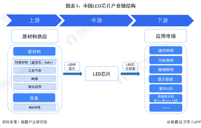 【干货】LED芯片行业产业链全景梳理及区域热力地图|LED芯片_新浪财经_新浪网