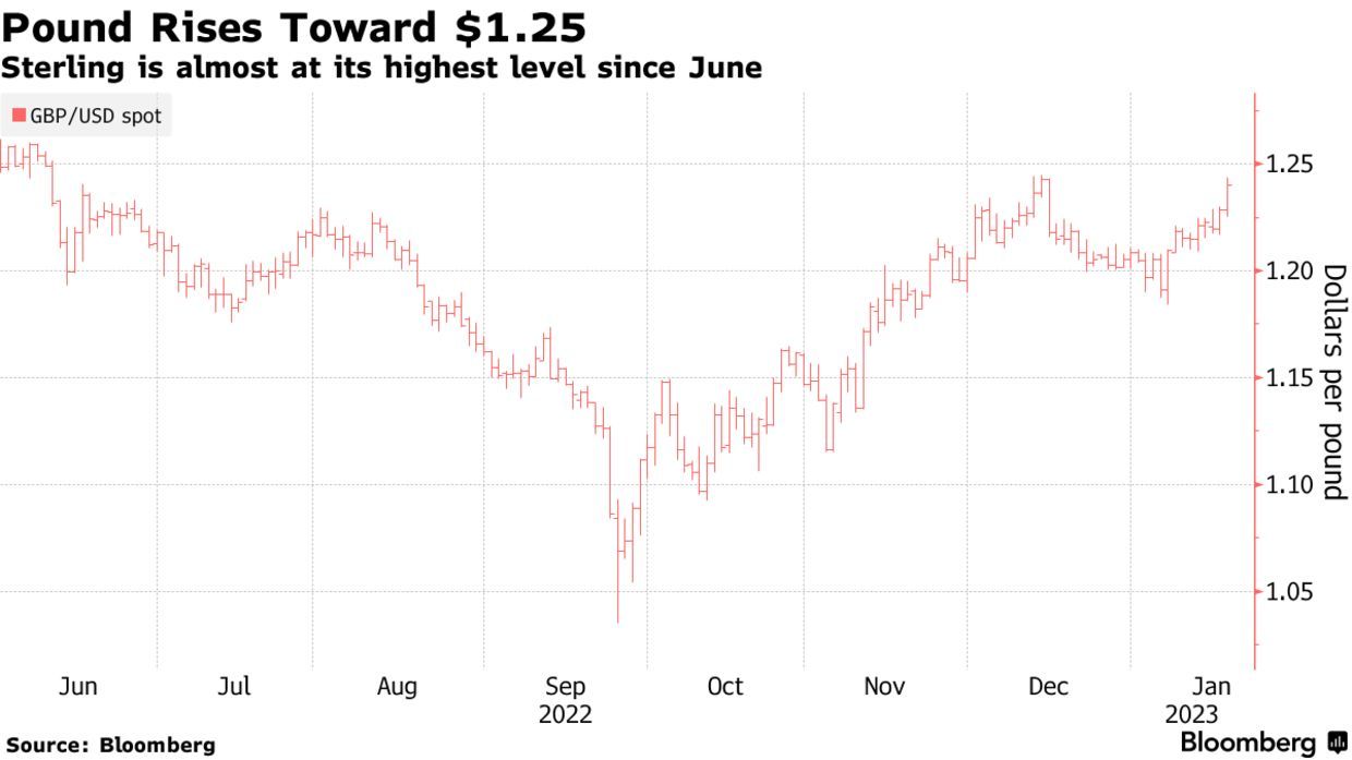 美国经济数据疲弱令美元承压英镑升至七个月高点