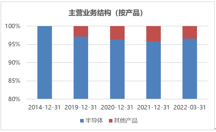 数据来源：Wind，科创板研究中心，星矿数据