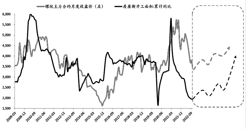 图为地产新开工面积同比与螺纹主力合约期货价格展望