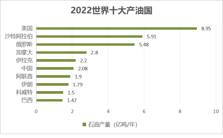 其中,石油储量位居全球第一的委内瑞拉在2022年也迎来了一些"转机".