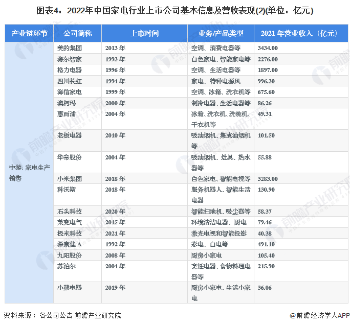 【最全】2023年家电行业上市公司全方位对比(附业务布局汇总、业绩对比、业务规划等)|家电行业_新浪财经_新浪网