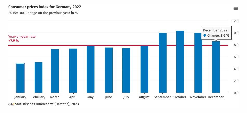 （德国2022年1-12月CPI同比涨幅，来源：德国统计局）