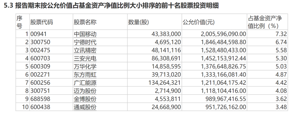 　　睿远成长价值2022年底前十大重仓股