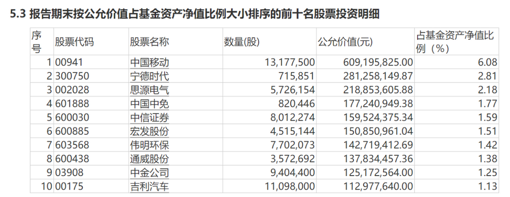 　　睿远稳进配置两年持有2022年底前十大重仓股