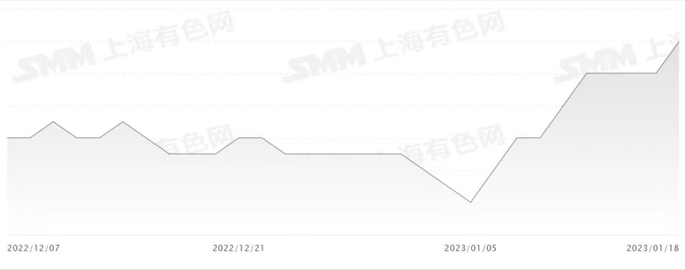 铜粉价格（图片来源SMM、东吴期货）