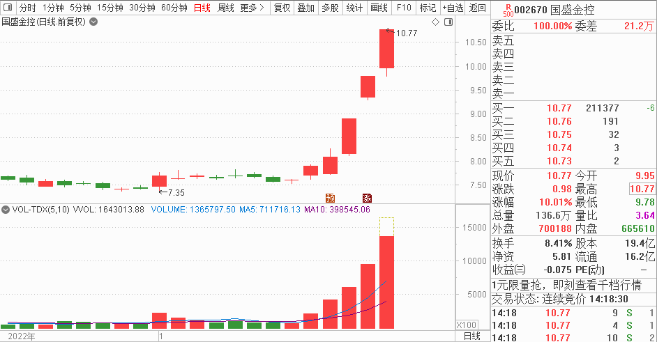 厉害了！弘业期货5连板，多位选手“吃肉”！这位选手买股胜率达100%！