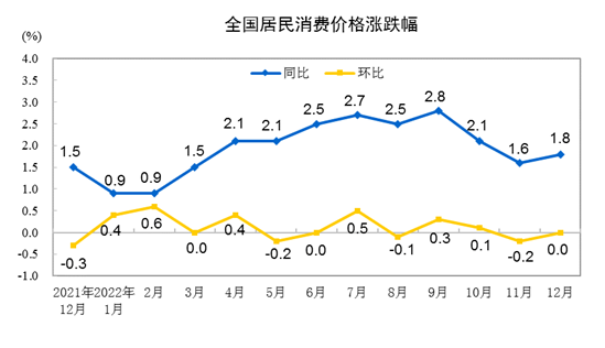 国家统计局：国家统计局2022年12月份居民消费价格同比上涨1.8% 环比持平