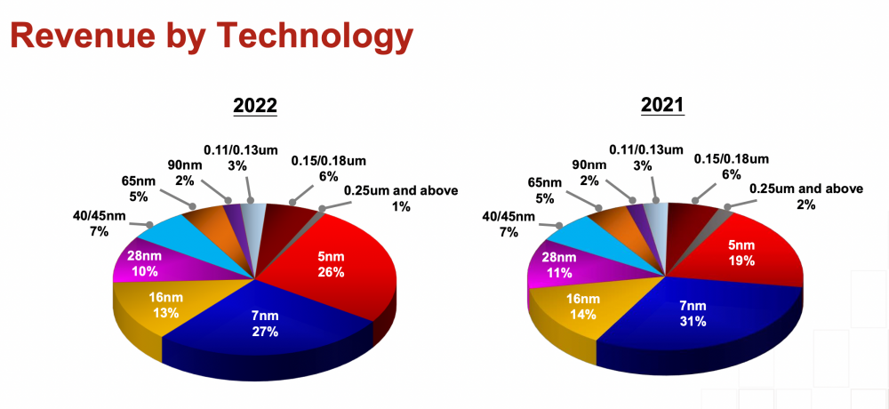 （2022年5nm工艺制程高速成长，但7nm-28nm部分均有所下滑。图源：台积电公布）