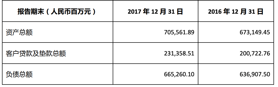 数据来源：成都农商行官网、Wind