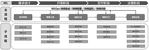 典型MLOps流程示意图。