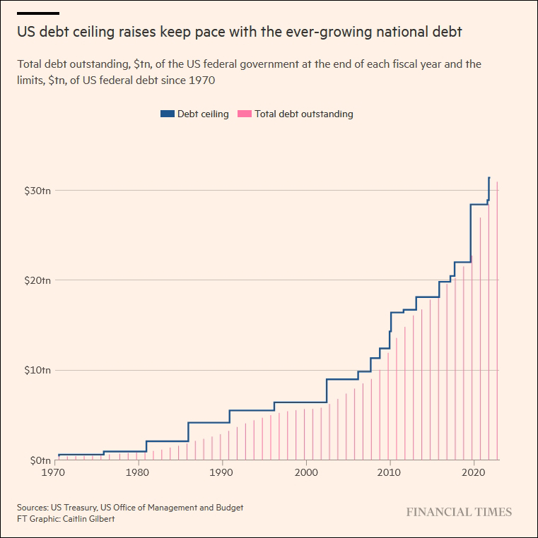 自1970年起一直在提高的美国债务上限。图片来源：《金融时报》