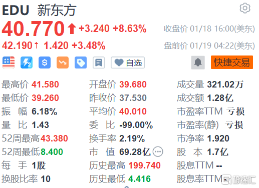 获投行看好 新东方盘前涨3.5%