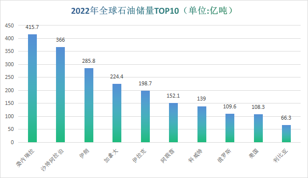 全球最新储量排名中国石油产量连续4年增长,至2.