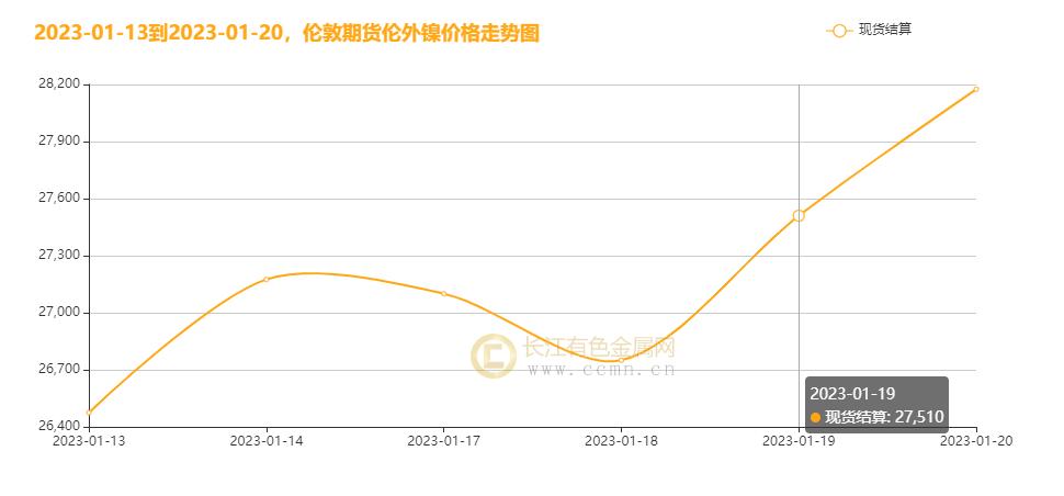 二,伦敦期货镍走势不锈钢市场,春节假期将至,不锈钢下游企业陆续进入