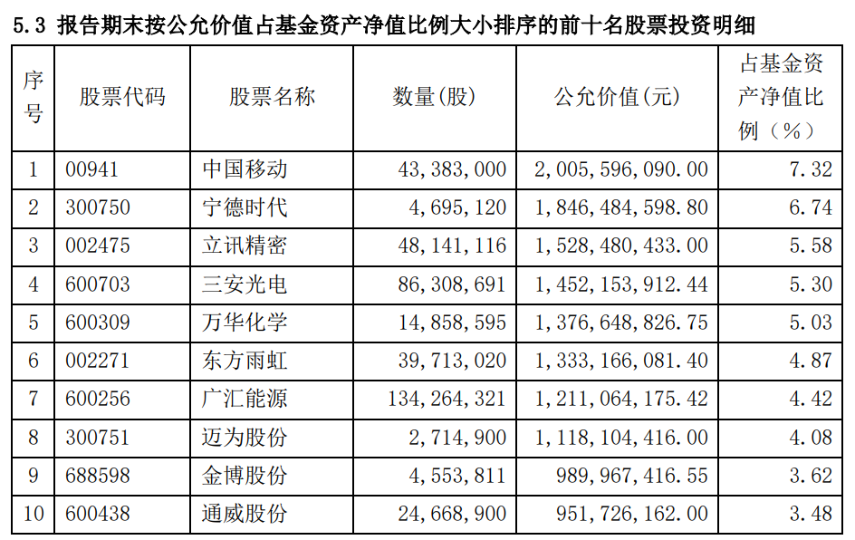 来源：基金公告