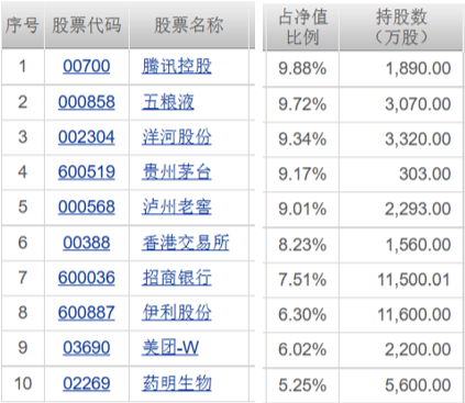 （數據來源：天天基金）