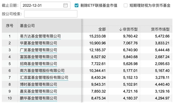 2022年底非货币性基金排名前十基金公司