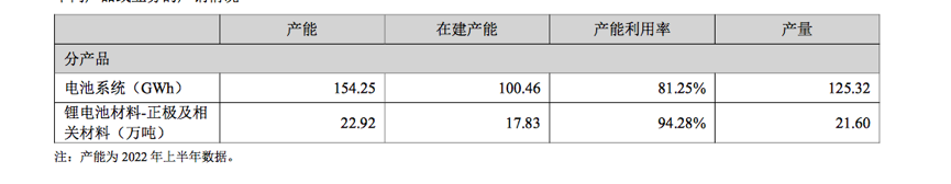 　　图片来源：宁德时代2022年上半年报