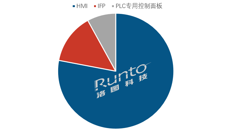 2022 年全球典型工控显示终端出货量占比，单位：%