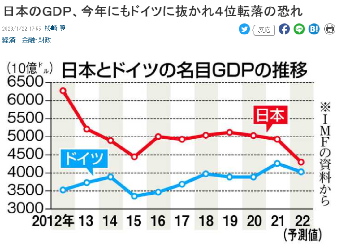 弱日元、“日本病”……日媒开年惊人预测：日本GDP今年或被德国超越，跌至
