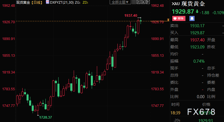 黄金周评：金价五连阳，九个月新高！但FED鹰派仍吐苦水