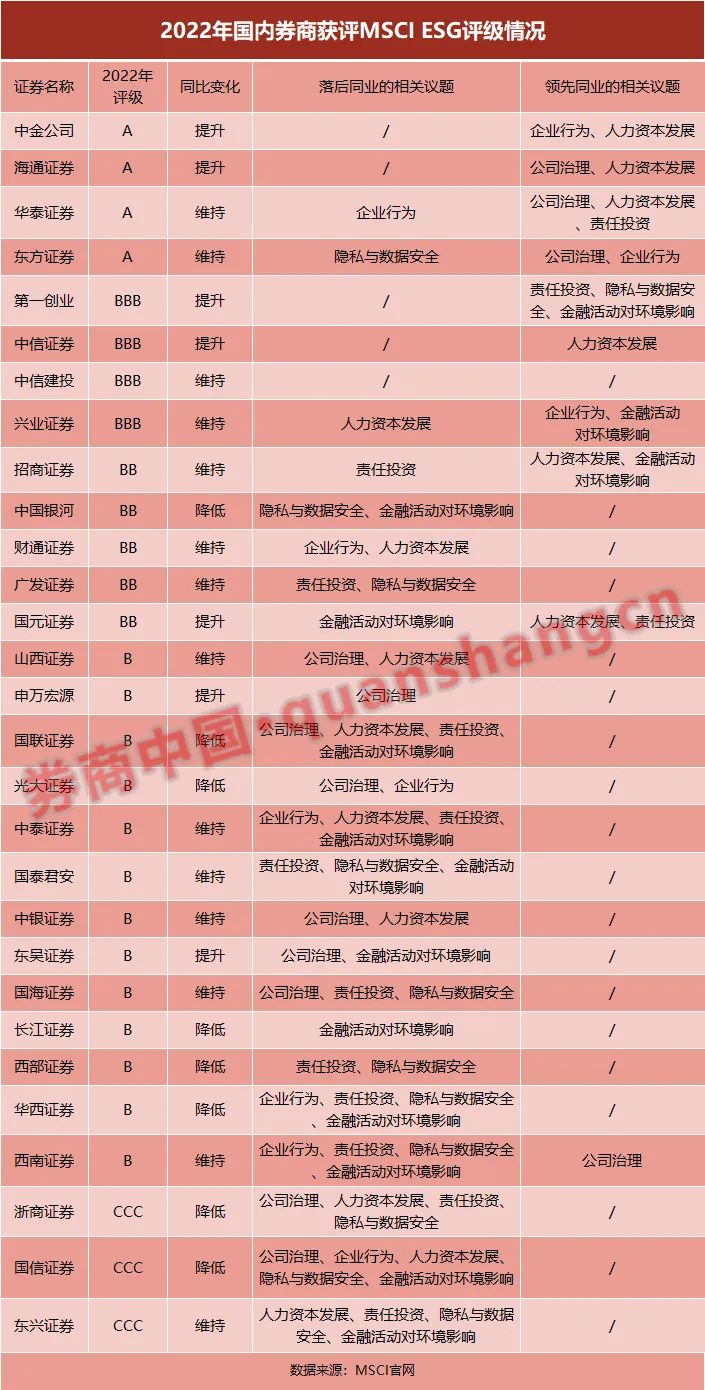 券业ESG评级再突破：A级扩容至4家！8家券商MSCI ESG评级被下调 浙商证券连降两级