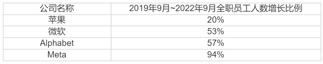 制表：每经记者 蔡鼎（数据来源：各公司财报）