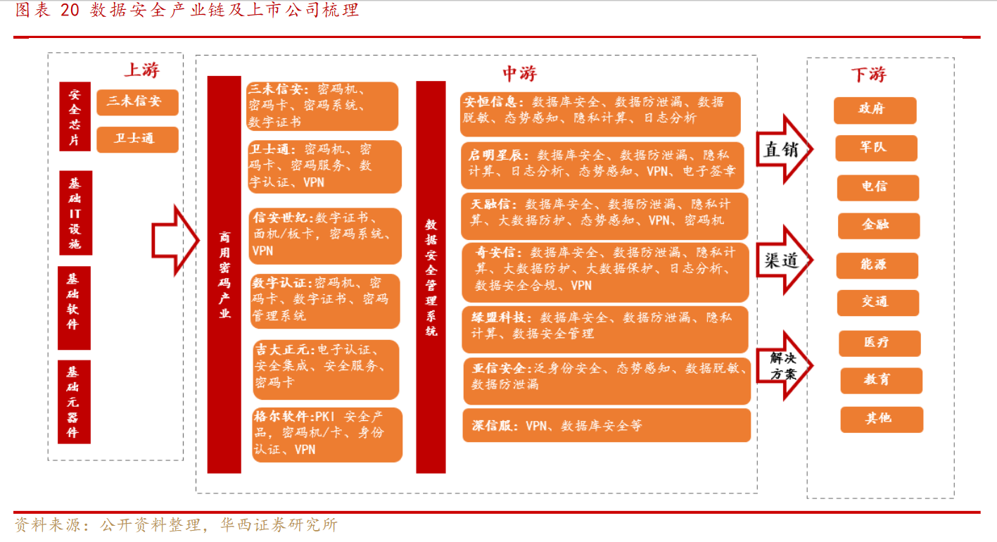 数字经济基石！数据安全产业规模未来超1500亿 产业链上市公司一览