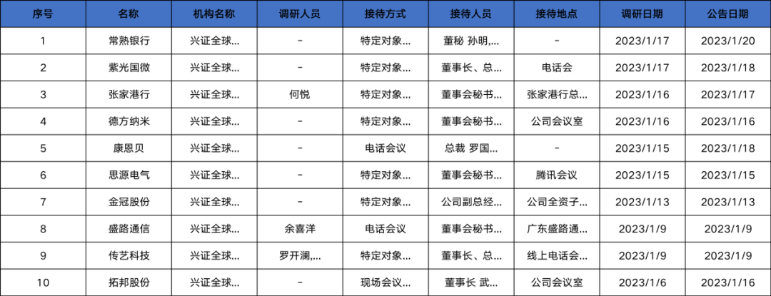 兴证全球基金近日调研汇总！