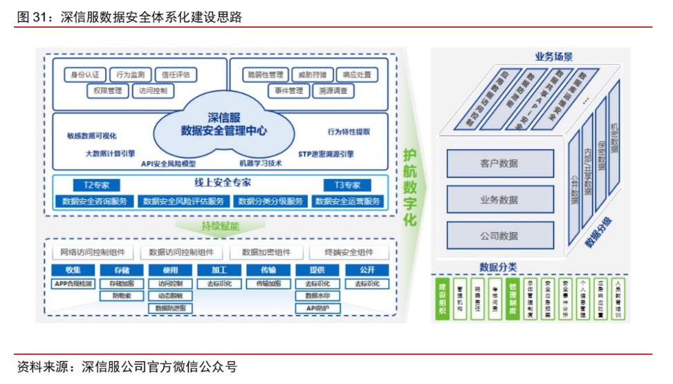 数字经济基石！数据安全产业规模未来超1500亿 产业链上市公司一览