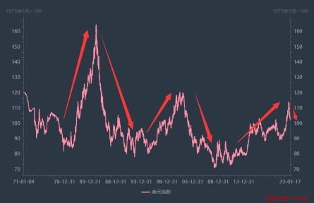 以史为鉴：历史上美元见顶后 风口究竟在哪？