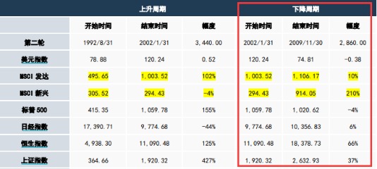 以史为鉴：历史上美元见顶后 风口究竟在哪？