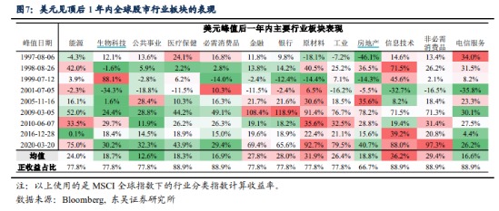 以史为鉴：历史上美元见顶后 风口究竟在哪？