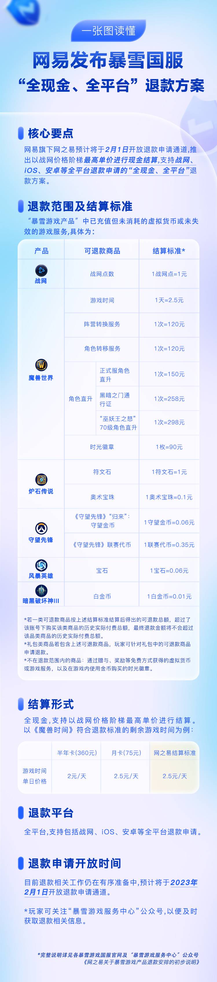 网易公布暴雪国服退款结算标准，《魔兽世界》等2月1日开放退款申请