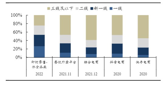 数据来源：凯度2022年即时零售休食品类