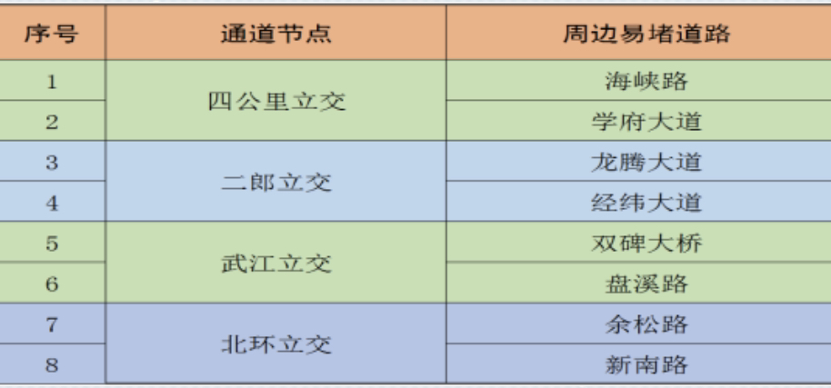 中心城区易堵通道节点。警方供图