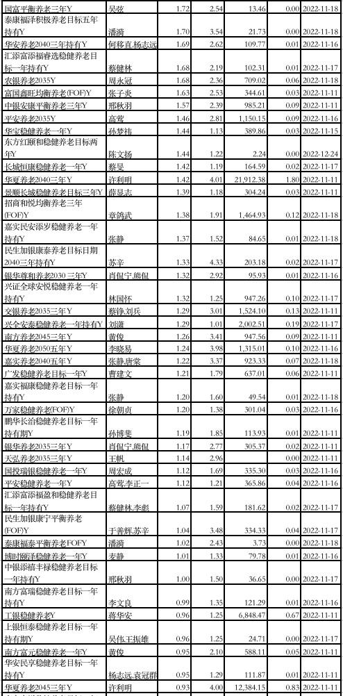 个人养老金基金最新“成绩单”：规模超20亿元，97%飘红