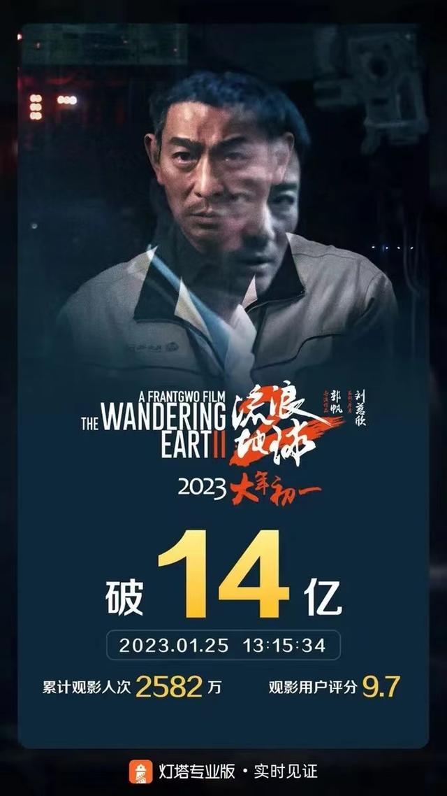 春节档电影总票房破45亿，《流浪地球2》票房破14亿