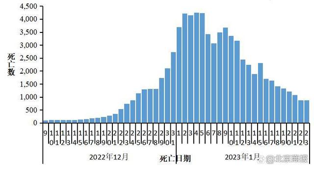 中疾控发布全国新冠感染情况最高峰每日感染人数近700万最高峰重症