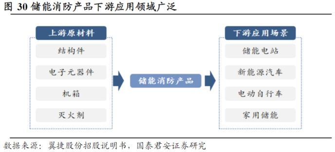 储能消防安全政策利好频传!受益上市公司梳理
