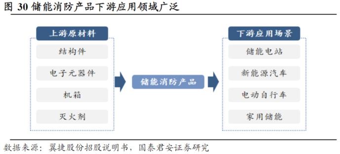 储能消防安全政策利好频传！受益上市公司梳理