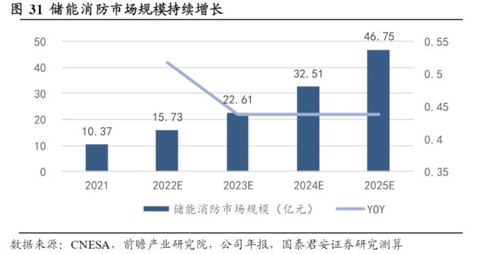 储能消防安全政策利好频传!受益上市公司梳理